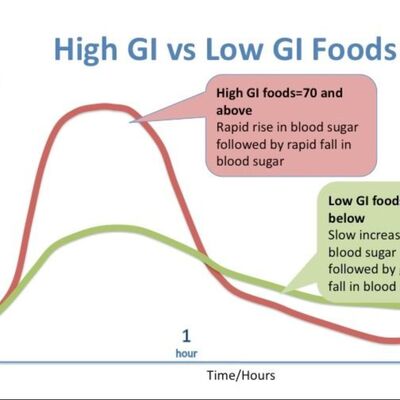 升糖指數高的碳水化合物不好嗎?
