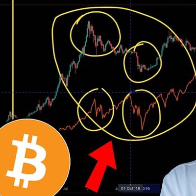 Fai ATTENZIONE a S&P500 per capire landamento del PREZZO di BITCOIN...