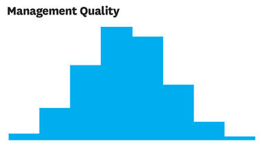 Research Shows Good Management Is Incredibly Hard to Copy