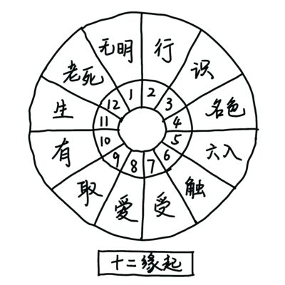 E228 心的十二缘起