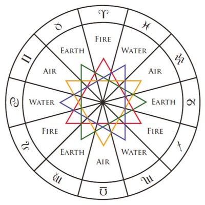 IN 占星- 三分主星( Tripilicity) 的建構邏輯