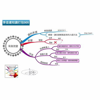 [知识打包005]思维导图拆解奇普希思有效改变